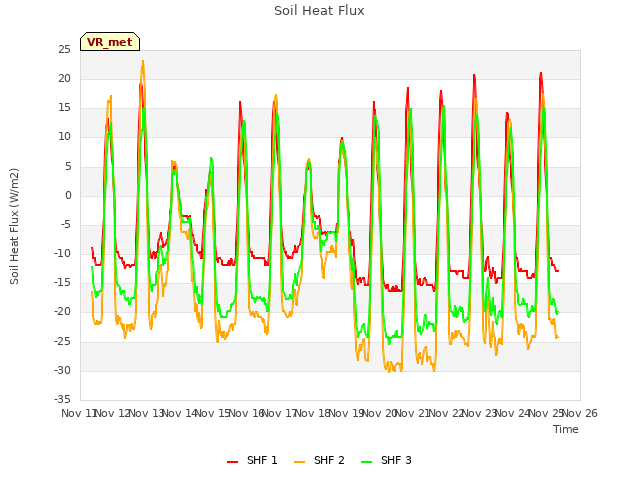 plot of Soil Heat Flux