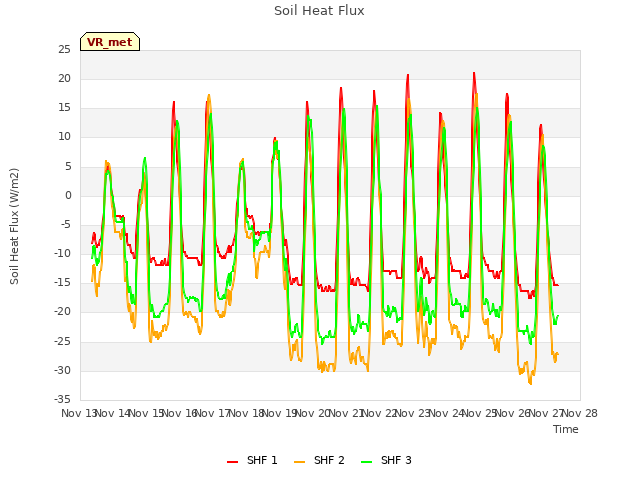 plot of Soil Heat Flux