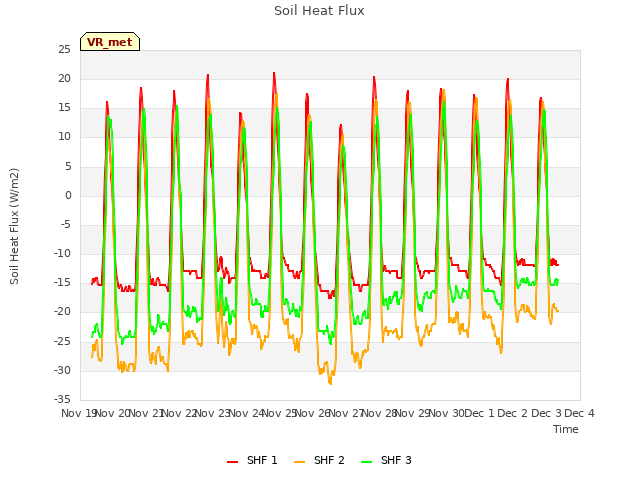 plot of Soil Heat Flux