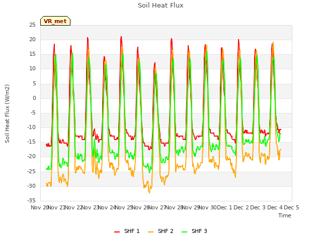 plot of Soil Heat Flux