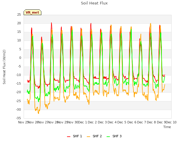 plot of Soil Heat Flux