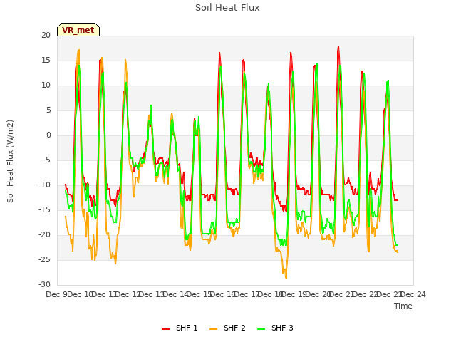 plot of Soil Heat Flux
