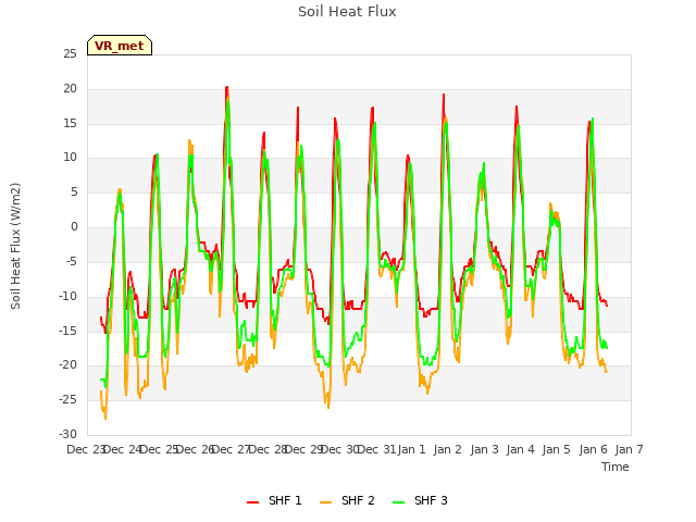 plot of Soil Heat Flux