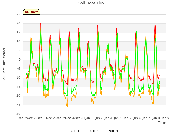 plot of Soil Heat Flux