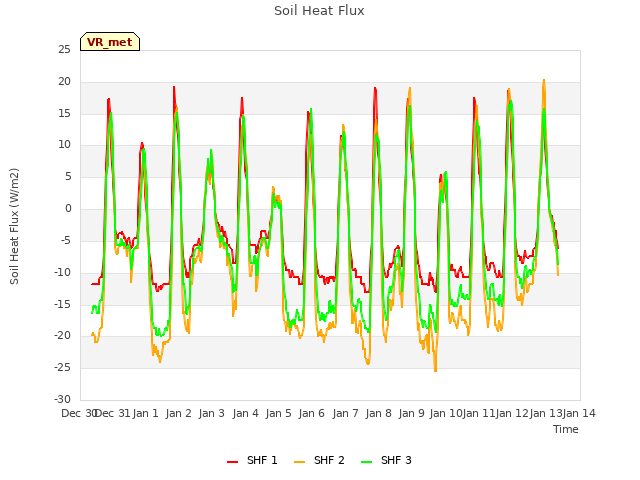 plot of Soil Heat Flux