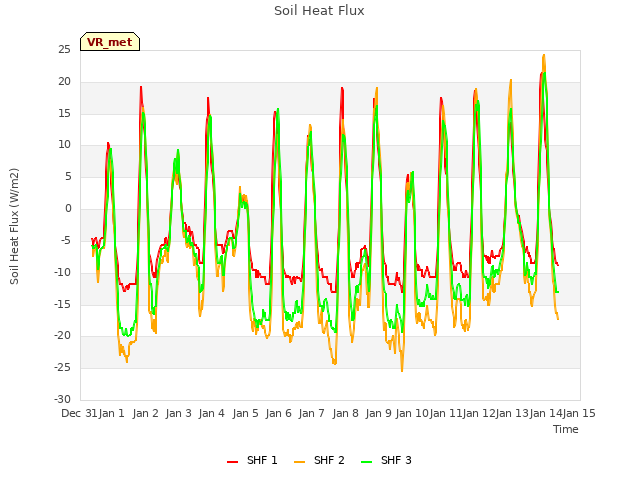 plot of Soil Heat Flux