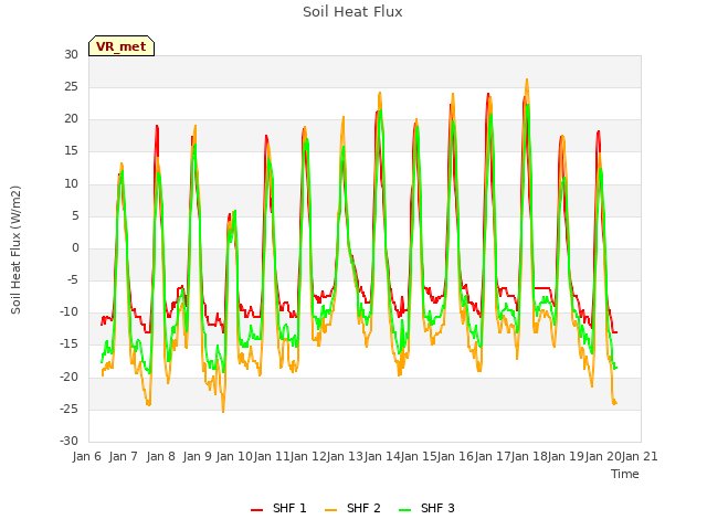 plot of Soil Heat Flux