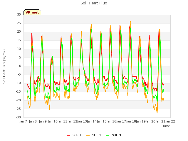 plot of Soil Heat Flux