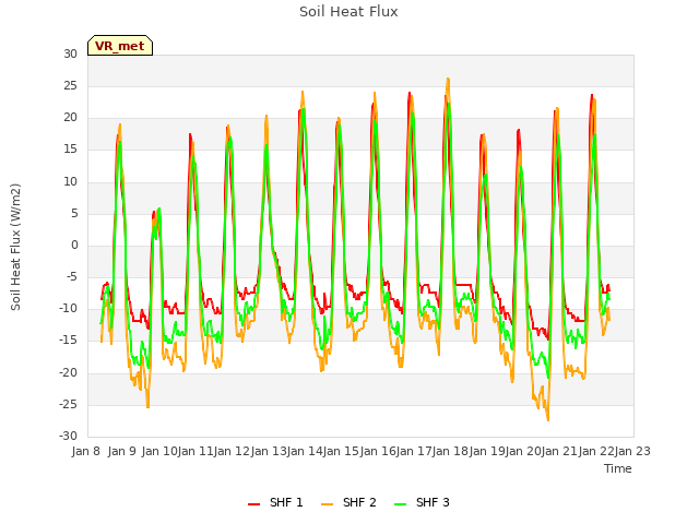 plot of Soil Heat Flux