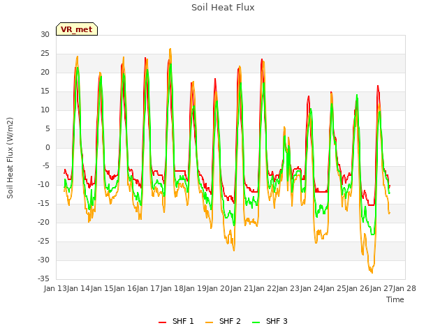 plot of Soil Heat Flux