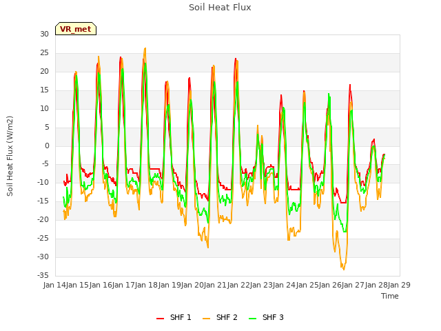 plot of Soil Heat Flux