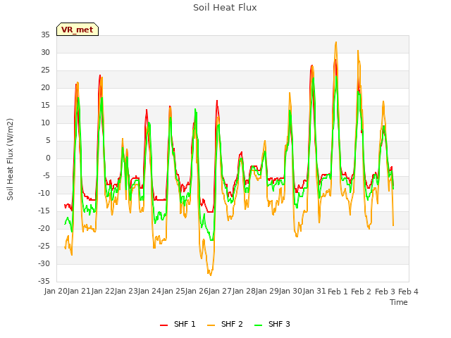 plot of Soil Heat Flux