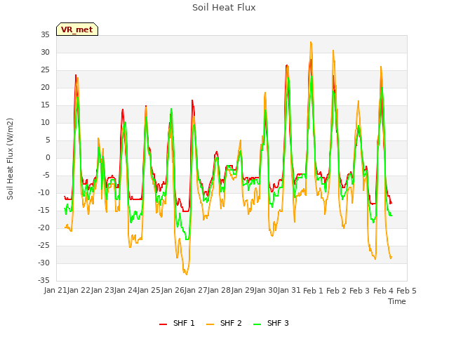 plot of Soil Heat Flux