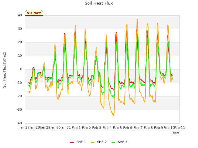 plot of Soil Heat Flux