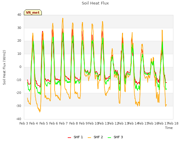 plot of Soil Heat Flux