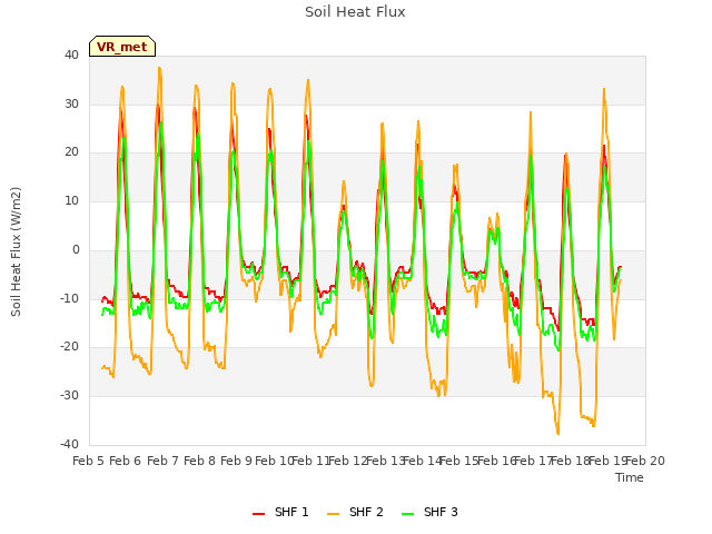 plot of Soil Heat Flux