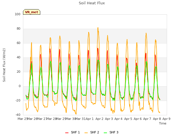 plot of Soil Heat Flux