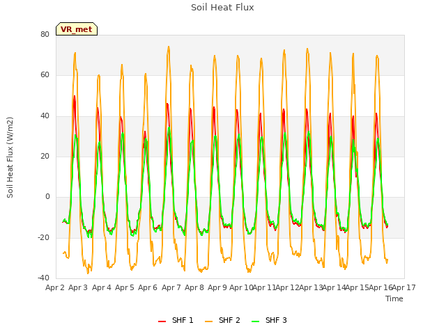 plot of Soil Heat Flux