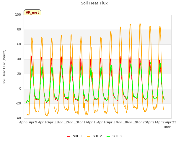 plot of Soil Heat Flux