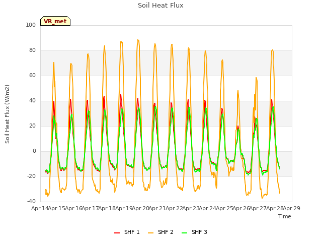 plot of Soil Heat Flux