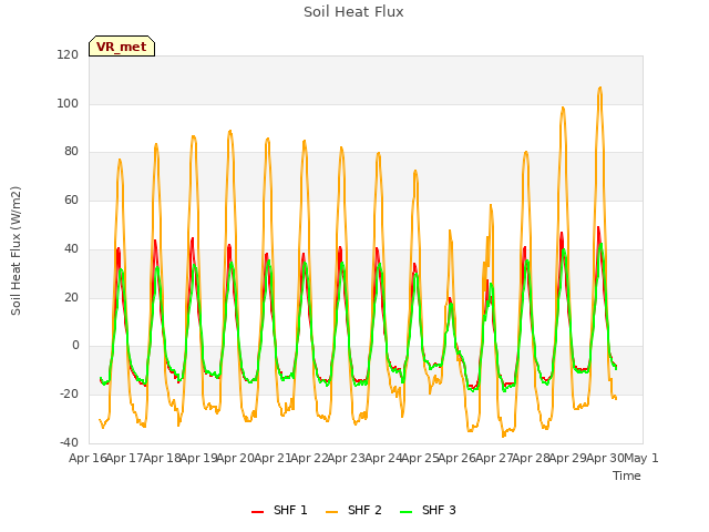 plot of Soil Heat Flux