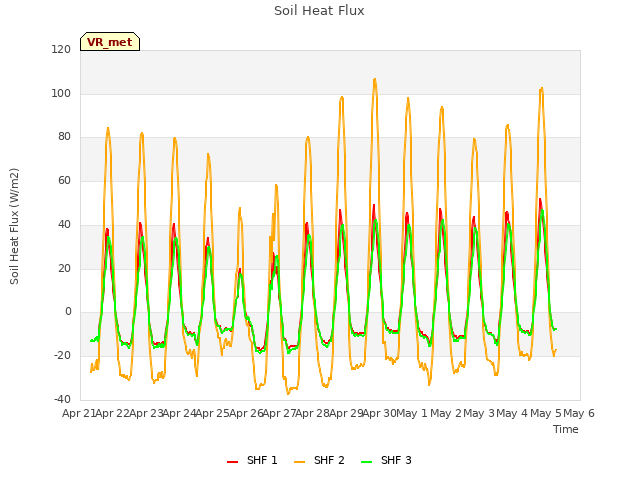 plot of Soil Heat Flux