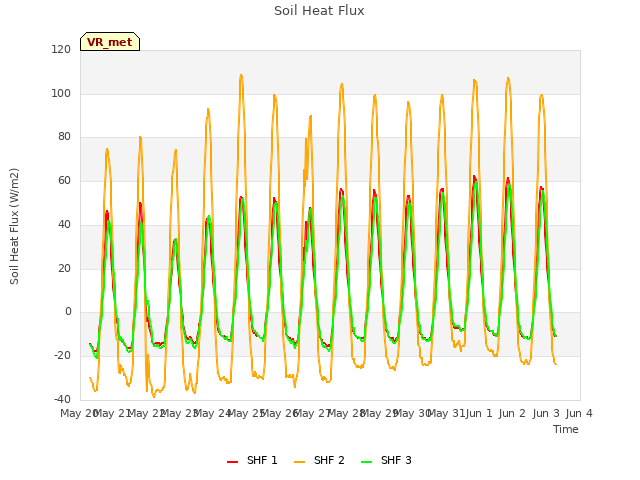 plot of Soil Heat Flux