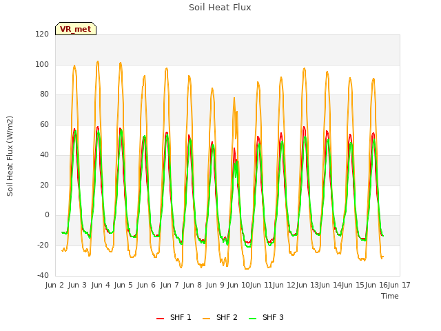 plot of Soil Heat Flux