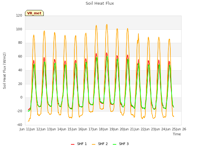 plot of Soil Heat Flux