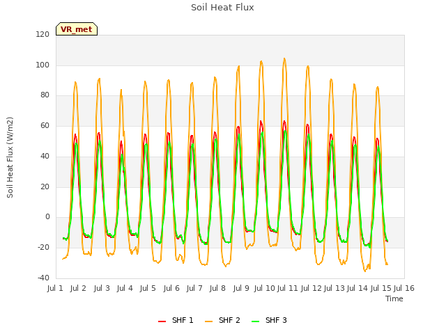 plot of Soil Heat Flux