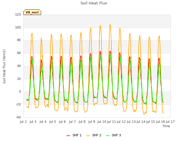 plot of Soil Heat Flux