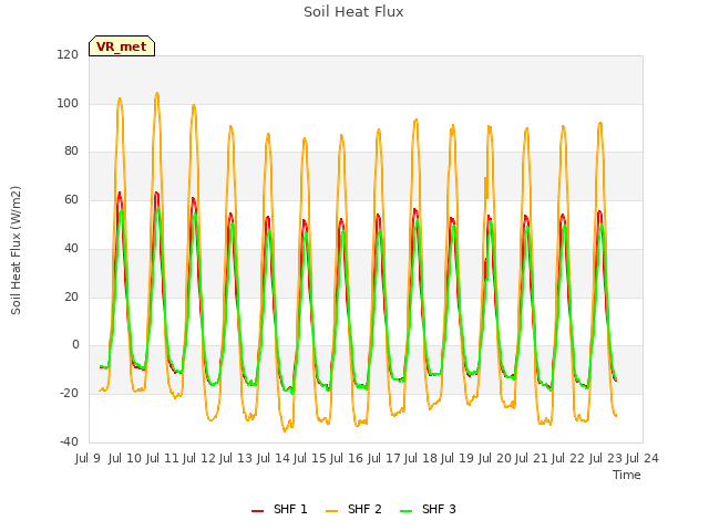 plot of Soil Heat Flux