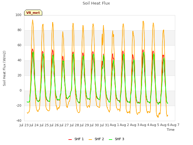 plot of Soil Heat Flux