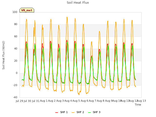 plot of Soil Heat Flux