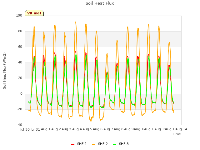 plot of Soil Heat Flux