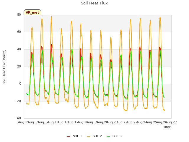 plot of Soil Heat Flux