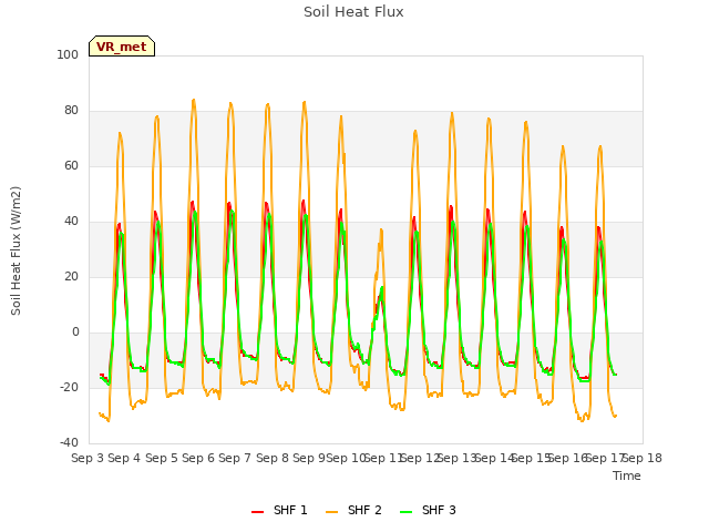 plot of Soil Heat Flux