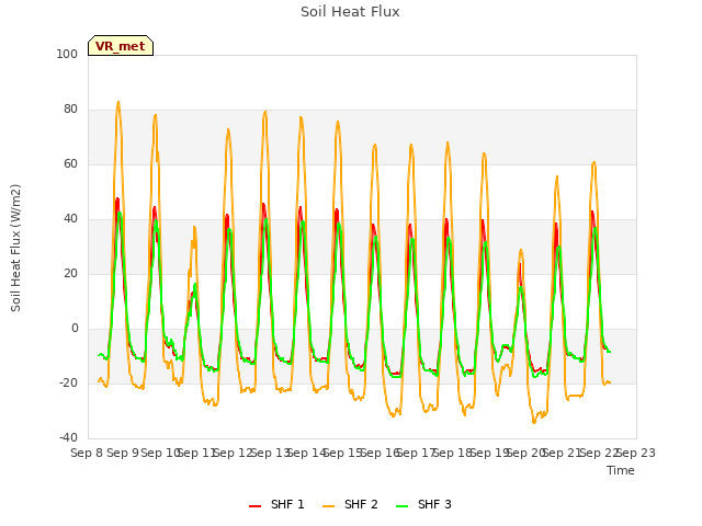 plot of Soil Heat Flux