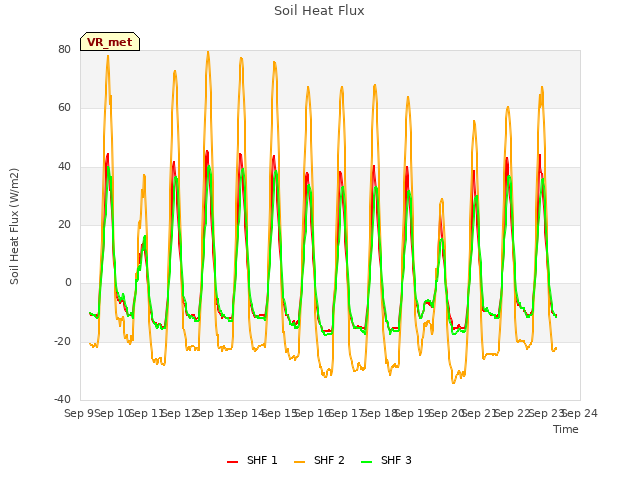 plot of Soil Heat Flux