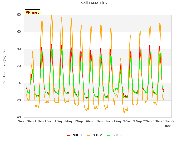 plot of Soil Heat Flux