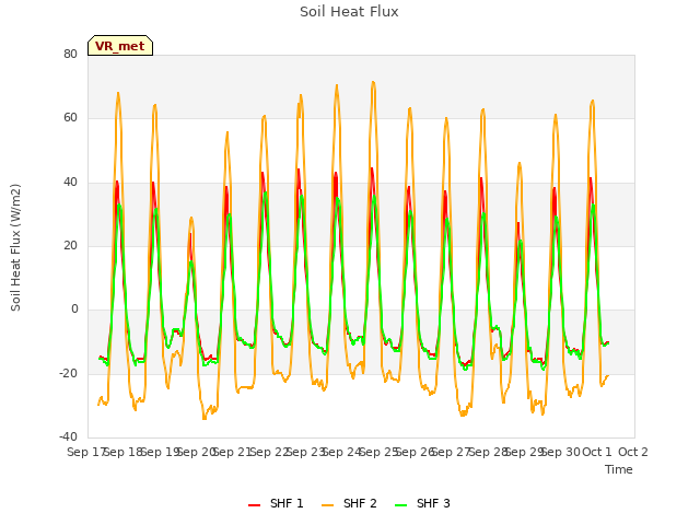 plot of Soil Heat Flux