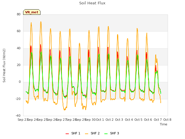 plot of Soil Heat Flux