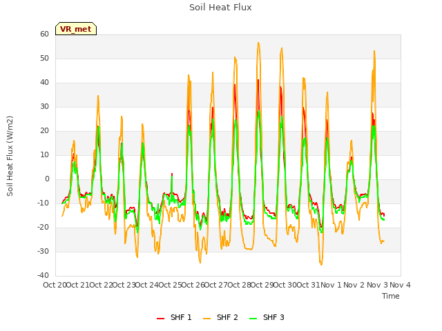 plot of Soil Heat Flux