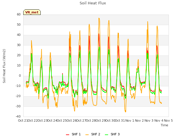 plot of Soil Heat Flux