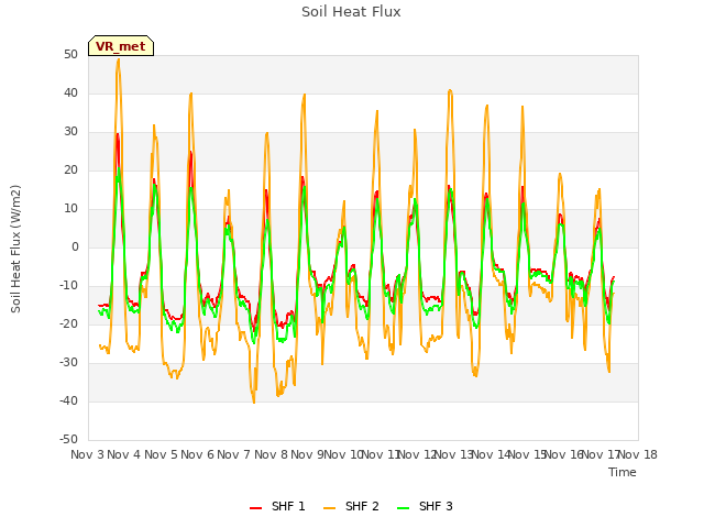 plot of Soil Heat Flux