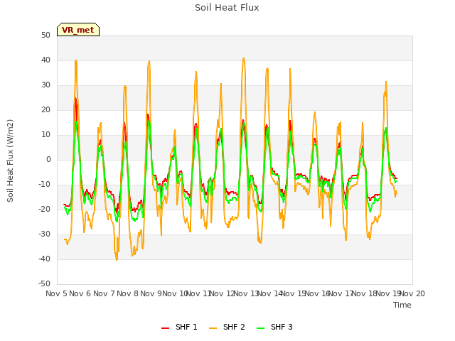 plot of Soil Heat Flux