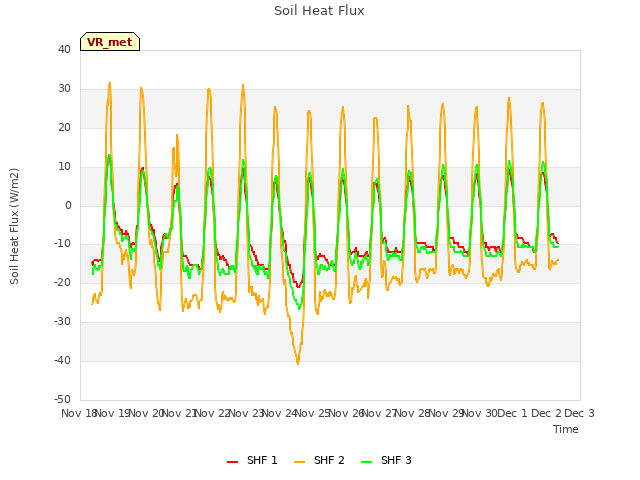 plot of Soil Heat Flux