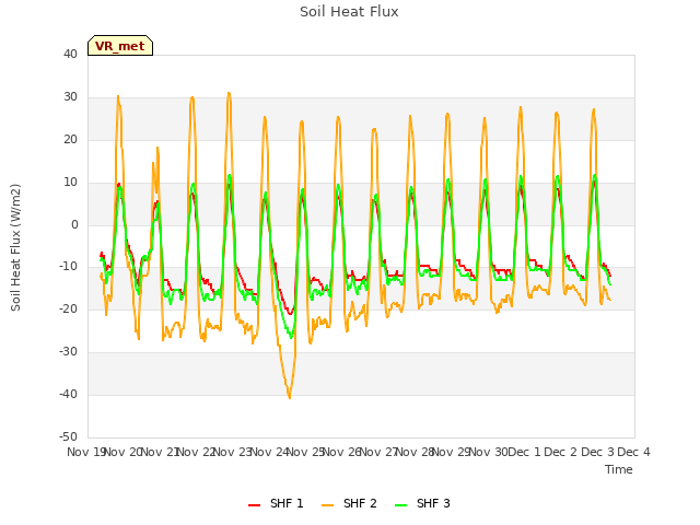 plot of Soil Heat Flux