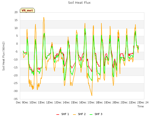 plot of Soil Heat Flux