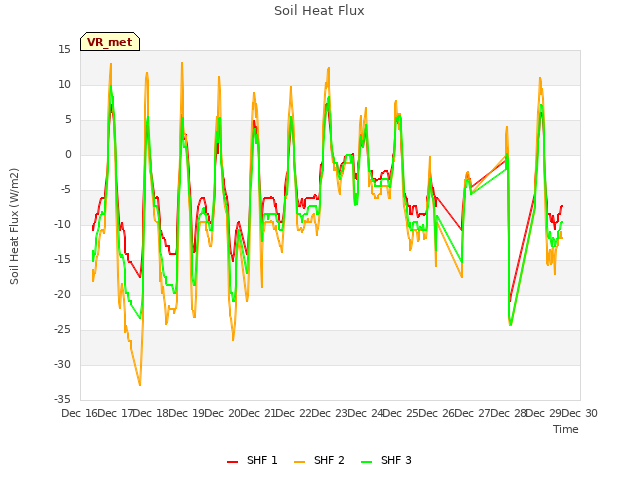 plot of Soil Heat Flux